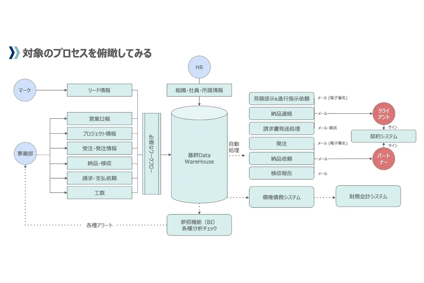 システム負債を残さない」アーキテクチャ設計、企業規模が小さいうちに