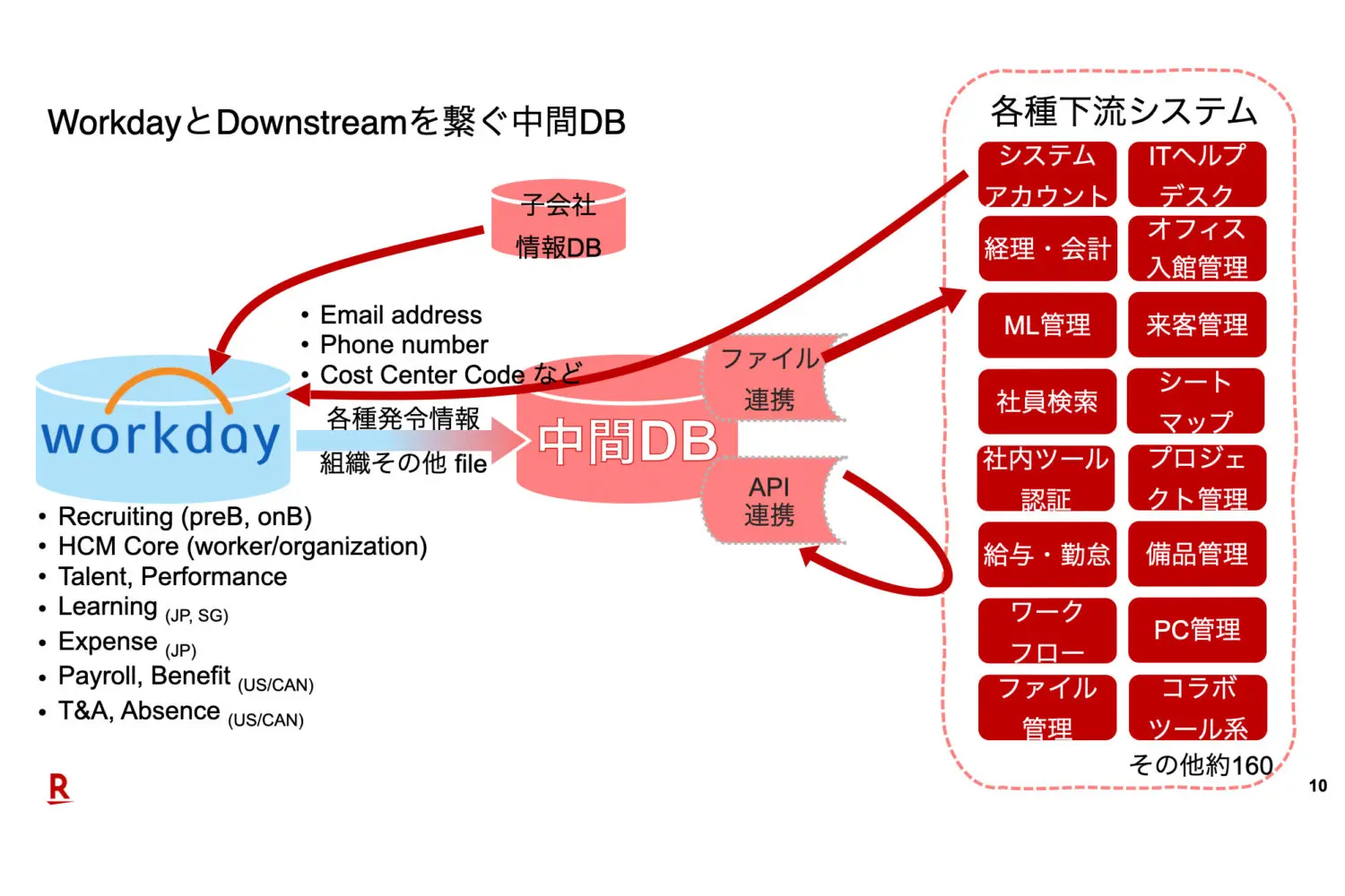 困難だった人事系データの集約、ポイントは「データハブ」をどう設計